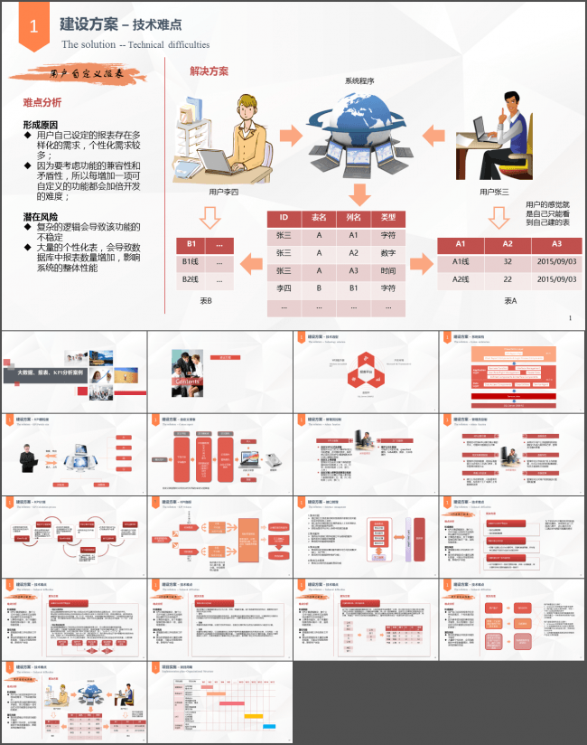 红色扁平化大数据报表KPI，数据建模分析案例