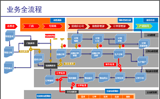 供应链全流程解决方案，销售预测、计划分解、库存管理、流程跟踪缩略图